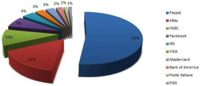 World's top 10 phishing targets January-June 2010